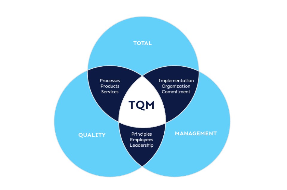 Total Quality Management (TQM): Driving Success with a Transformative Approach