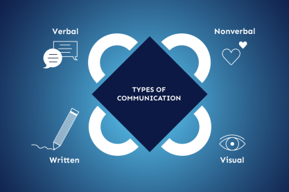 Fundamental Types of Communication: Verbal, Non-Verbal, Written, Visual