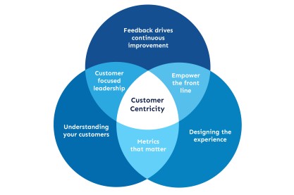 Digital Transformation as Customer-Centricity Approach