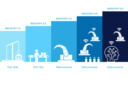 The Evolution of Industry: From First to Fourth Industrial Revolution