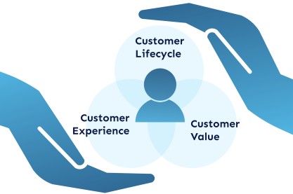 Customer-Centric Business Model (CBDM)