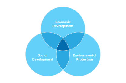 Sustainable Development: Balancing Planet, Profit and People